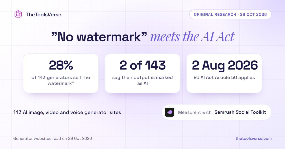 28% of AI Image, Video and Voice Generators Sell "No Watermark". 2 of 143 Tell You Their Output Is Marked as AI