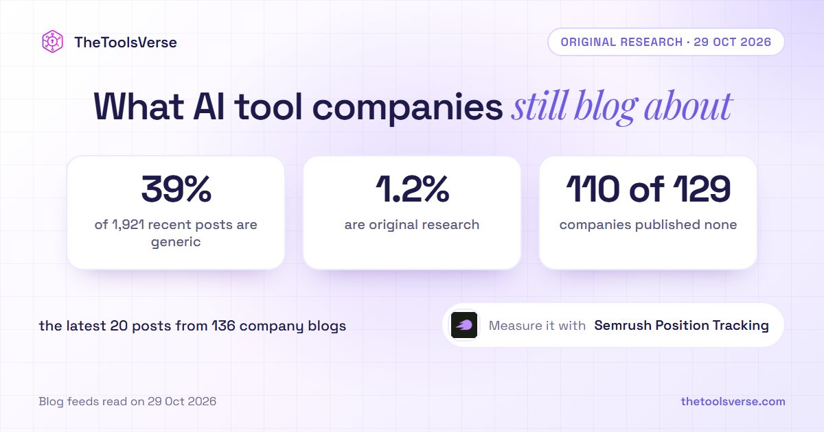 We Read 1,921 Blog Titles From 136 AI Tool Companies. 39% Are the Generic Posts AI Now Answers Itself; 1.2% Are Original Research