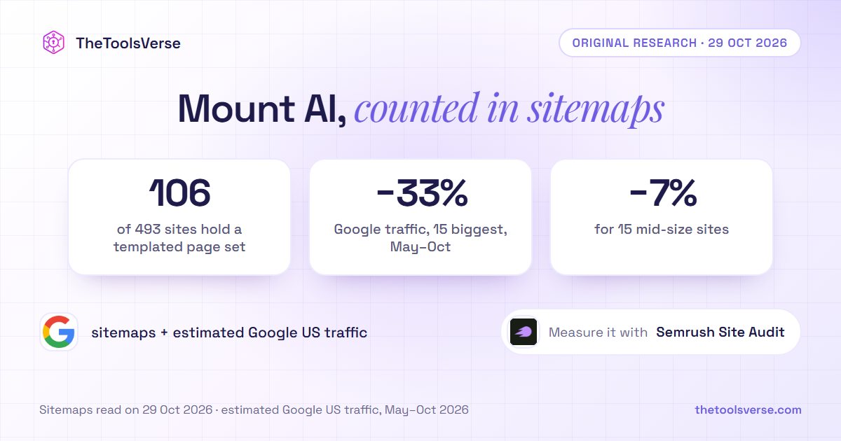 We Counted the URLs in 493 AI Tool Sitemaps. The 15 Biggest Templated Sites Lost a Median 33% of Their Google Traffic Since May