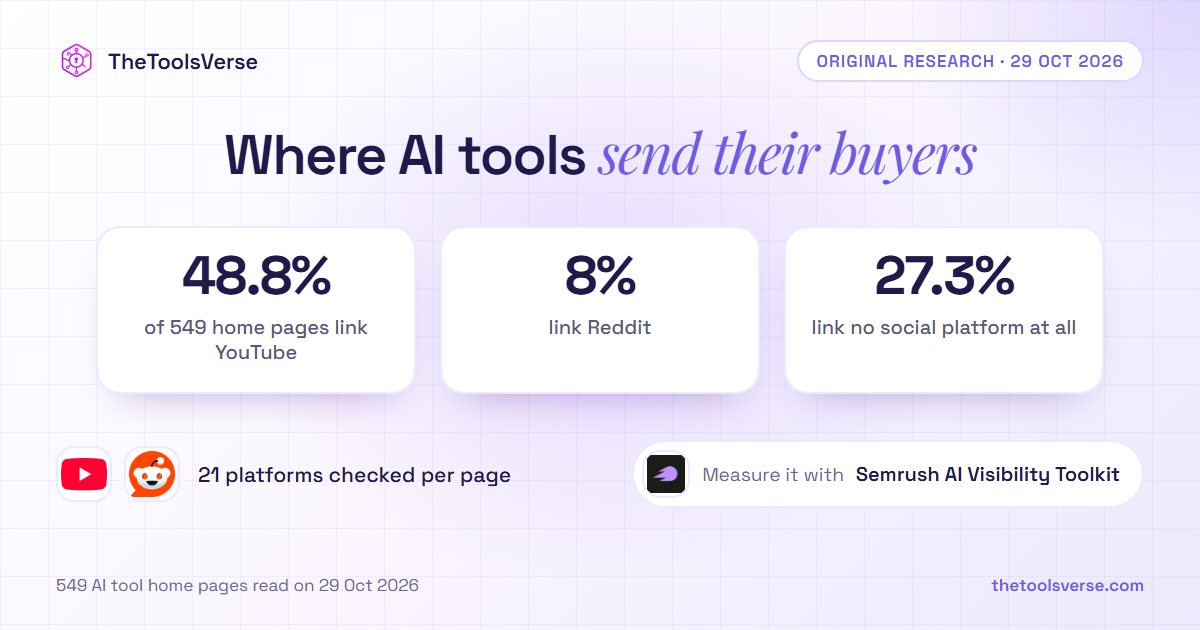 Where AI tools send their buyers: of 549 AI tool home pages, 48.8% link YouTube, 8% link Reddit and 27.3% link no social platform at all.