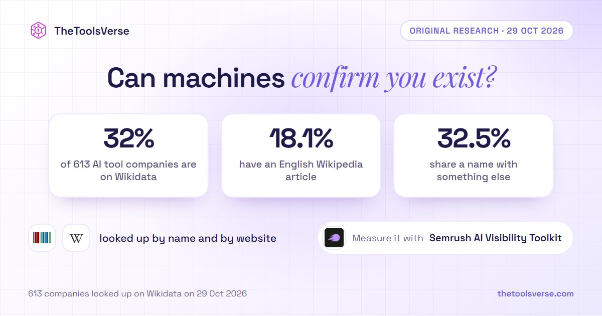 Can machines confirm you exist? Of 613 AI tool companies, 32% are on Wikidata, 18.1% have an English Wikipedia article and 32.5% share a name with something else.