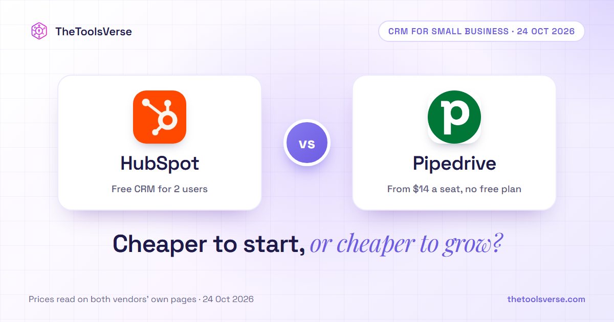 HubSpot vs Pipedrive: HubSpot, with a free CRM for 2 users, versus Pipedrive, from $14 a seat with no free plan. Cheaper to start, or cheaper to grow?