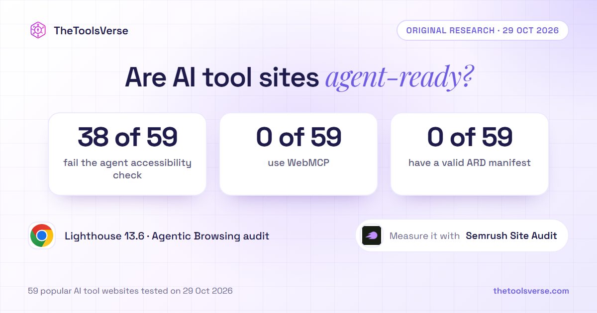 Are AI tool sites agent-ready? Lighthouse 13.6's Agentic Browsing audit on 59 popular AI tool sites: 38 fail the agent accessibility check, 0 use WebMCP, 0 have a valid ARD manifest.