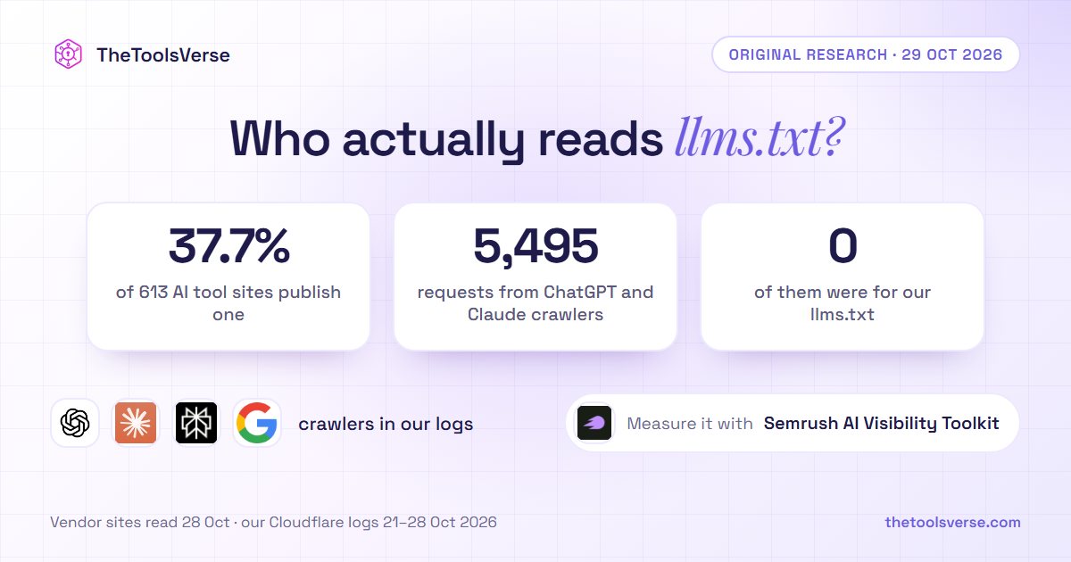 Who actually reads llms.txt? 37.7% of 613 AI tool sites publish one; ChatGPT and Claude crawlers made 5,495 requests to our site in a week, and 0 were for our llms.txt.