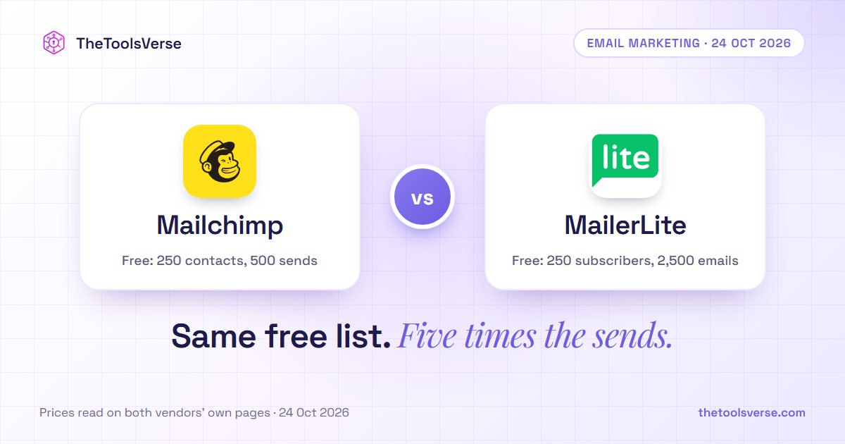 Mailchimp vs MailerLite: free plans of 250 contacts and 500 sends versus 250 subscribers and 2,500 emails. Same free list, five times the sends.