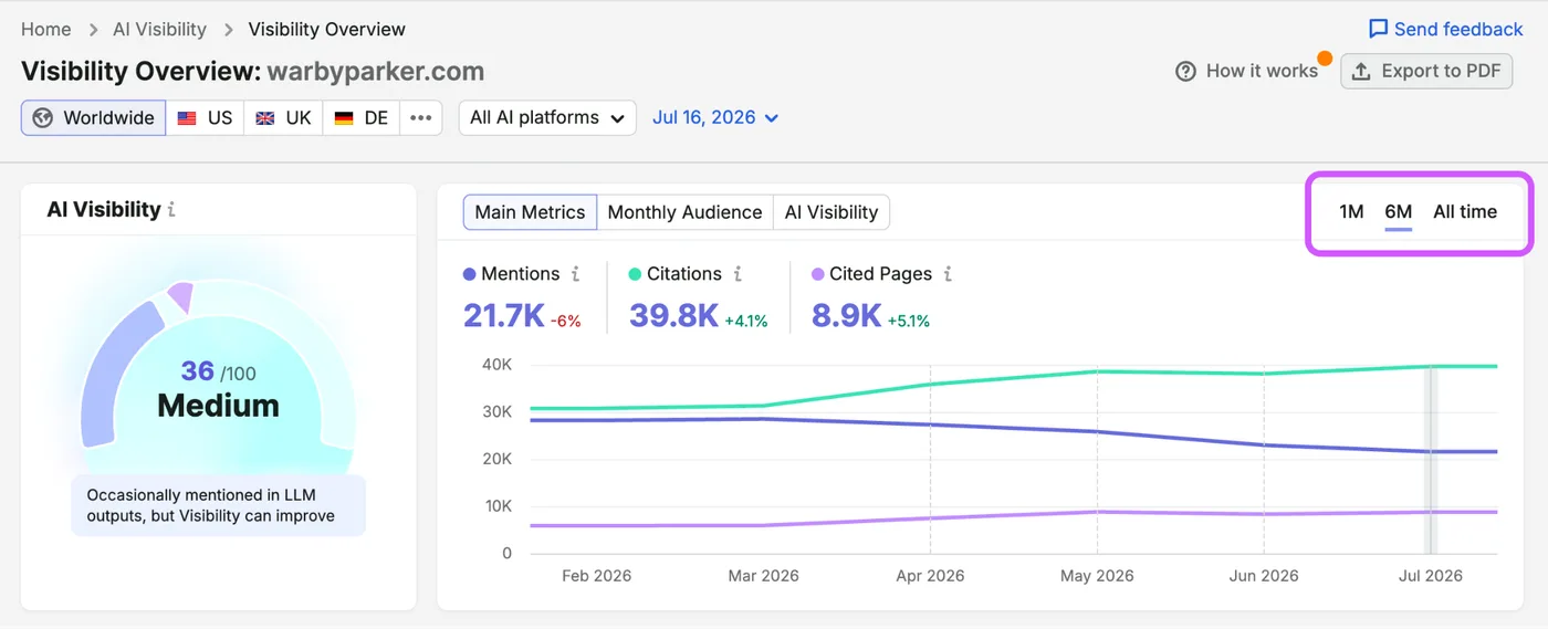 Semrush's own illustration of the Visibility Overview report in the AI Visibility Toolkit, from its Knowledge Base (retrieved 9 October 2026): an AI Visibility score of 36/100, an "All AI platforms" selector, and mentions, citations and cited pages over six months. Semrush's illustration, not our account.