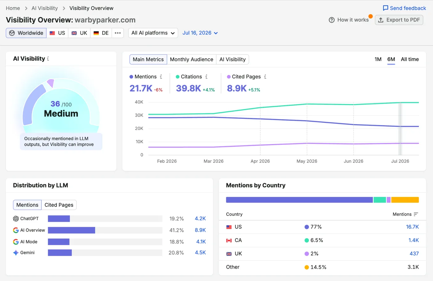 Semrush's own example of the AI Visibility Toolkit's Visibility Overview, from its Knowledge Base (retrieved 29 October 2026): an AI Visibility score of 36/100 for warbyparker.com, Mentions, Citations and Cited Pages tracked over six months, and mentions broken down by ChatGPT, AI Overview, AI Mode and Gemini. Semrush's example brand, not ours.
