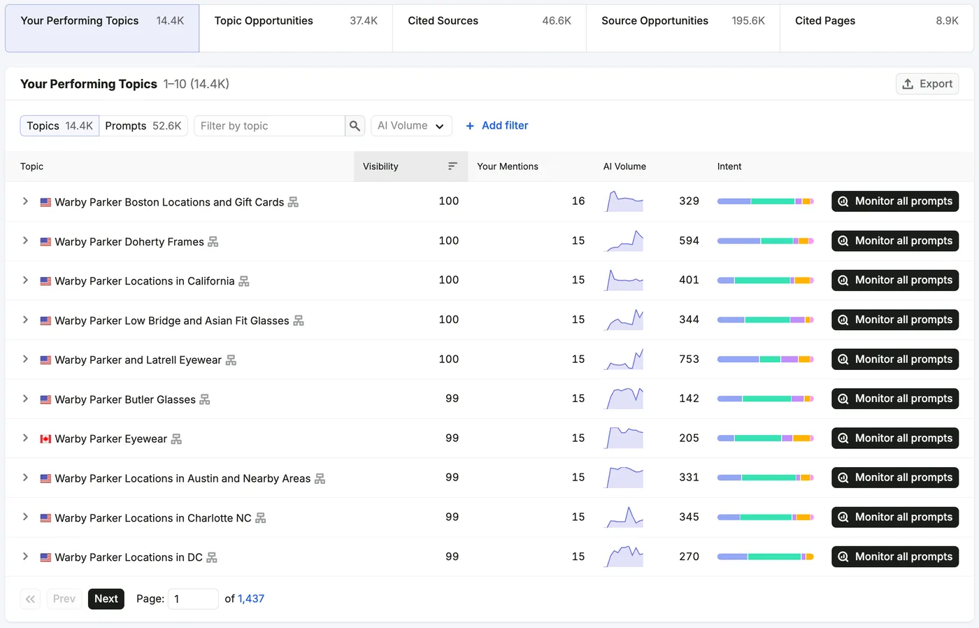 Semrush's own illustration of the Visibility Overview report in the AI Visibility Toolkit, from its Knowledge Base (retrieved 9 October 2026): tabs for Your Performing Topics, Topic Opportunities, Cited Sources, Source Opportunities and Cited Pages, with a list of branded topics and their visibility scores. Semrush's illustration, not our account.