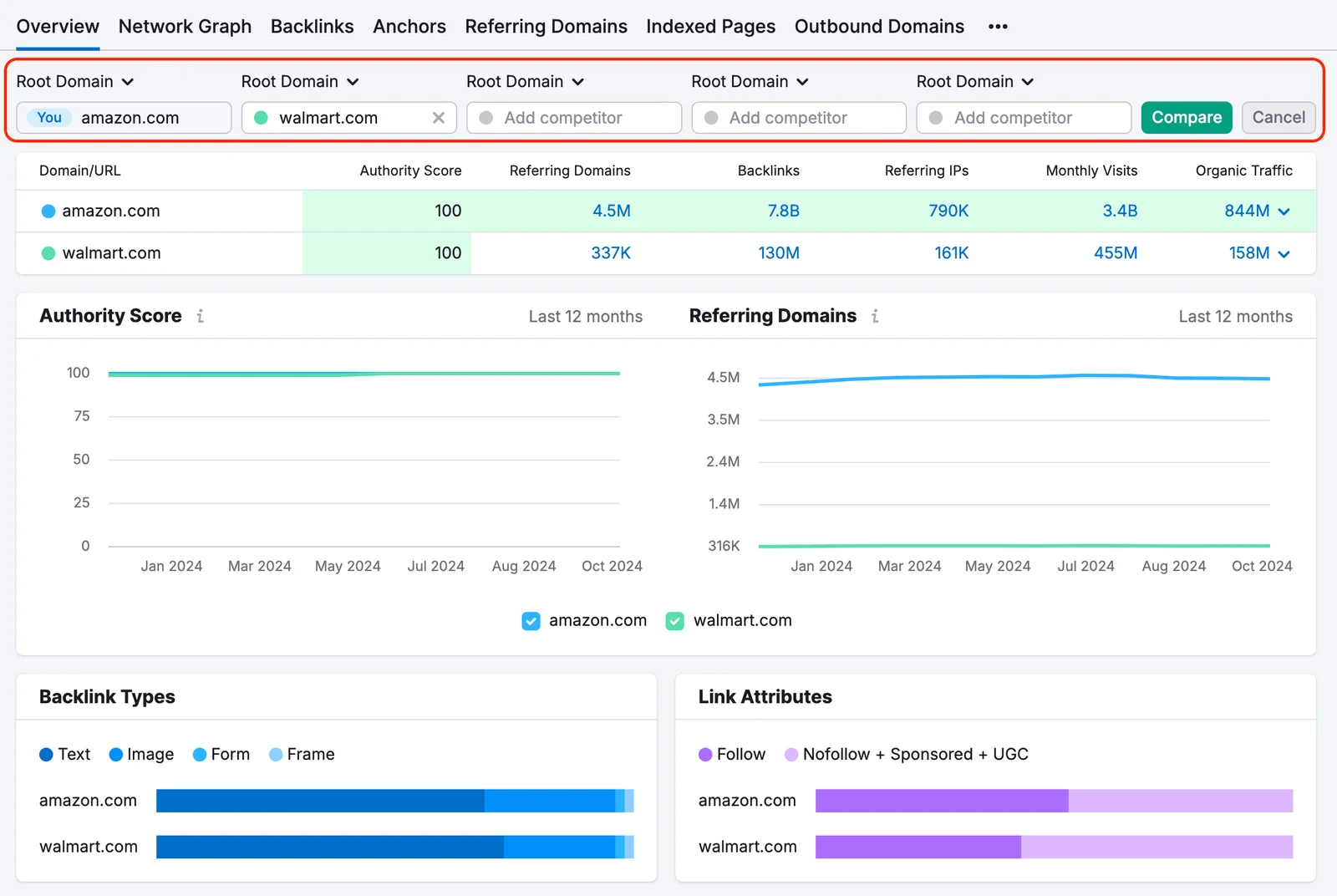 Semrush's own illustration of the Backlink Analytics Overview comparing two domains, from its Knowledge Base (retrieved 14 October 2026): Authority Score, referring domains, backlinks, referring IPs, monthly visits and organic traffic for each, with Authority Score and referring-domain trends over twelve months. Semrush's illustration, not our account.