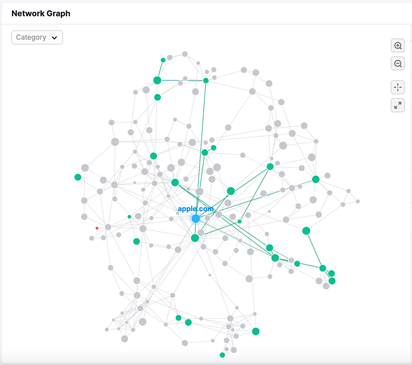 Semrush's own illustration of the Network Graph report in Backlink Analytics, from its Knowledge Base (retrieved 9 October 2026): a domain at the centre of a graph of linking domains, with one category highlighted. Semrush's illustration, not our account.