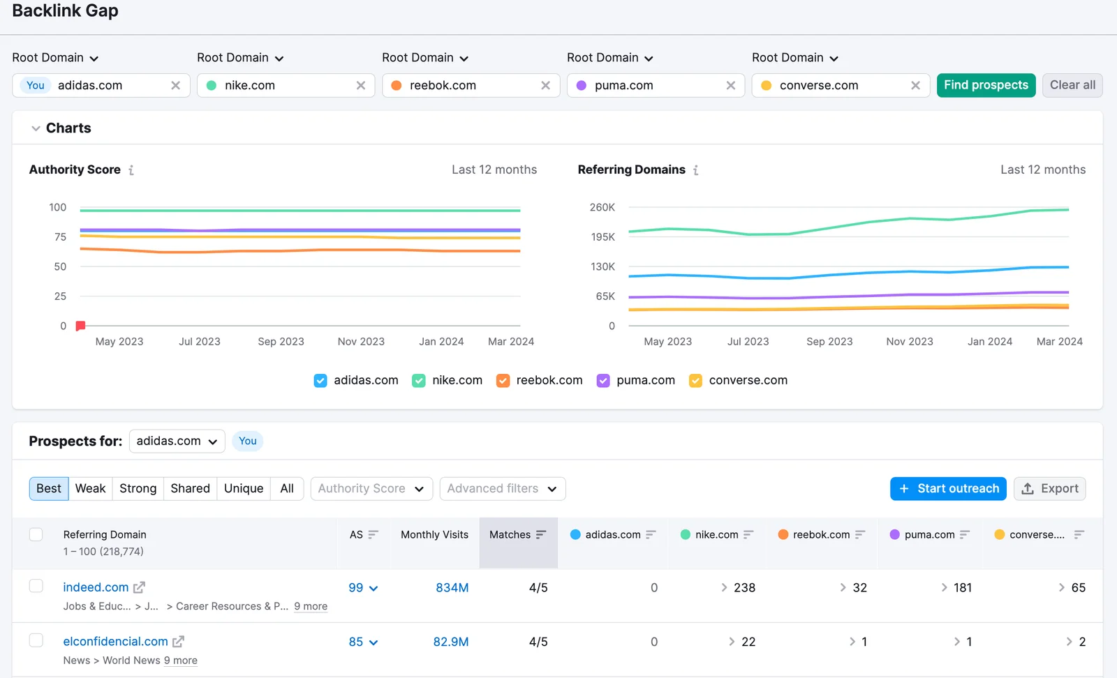 Semrush's own illustration of Backlink Gap, from its Knowledge Base: adidas.com compared with four competitors on Authority Score and referring domains, and a "Prospects for" table of domains linking to the competitors, with monthly visits and how many of the five each links to. Semrush's illustration, not our account.