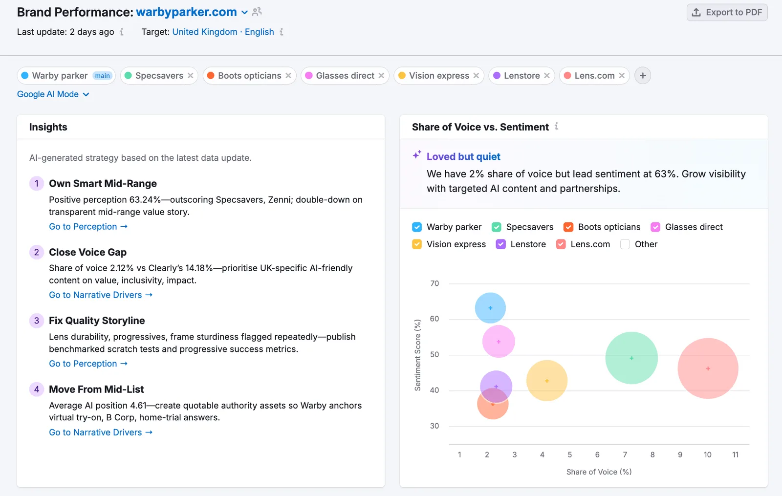 Semrush's own illustration of Brand Performance, from its AI visibility features Knowledge Base page (retrieved 17 October 2026): an eyewear retailer and six competitors in Google AI Mode, with AI-generated insights and a Share of Voice vs. Sentiment chart. Semrush's illustration, not our account.