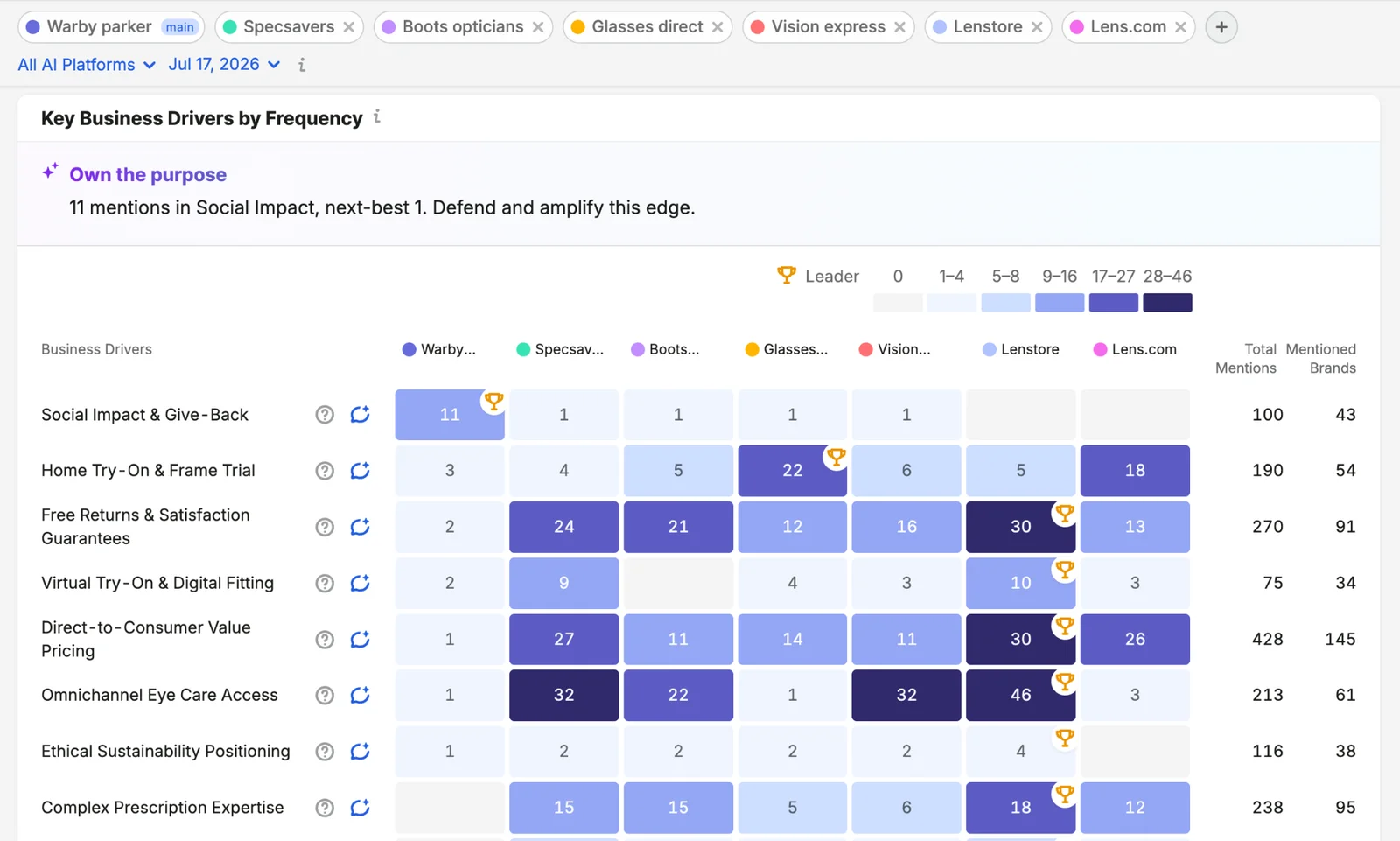 Semrush's own illustration of Key Business Drivers by Frequency in the Brand Performance reports, from its Knowledge Base (retrieved 14 October 2026): how often AI answers associate seven eyewear brands with drivers such as free returns, virtual try-on and value pricing, with a trophy marking the leader for each. Semrush's illustration, not our account.