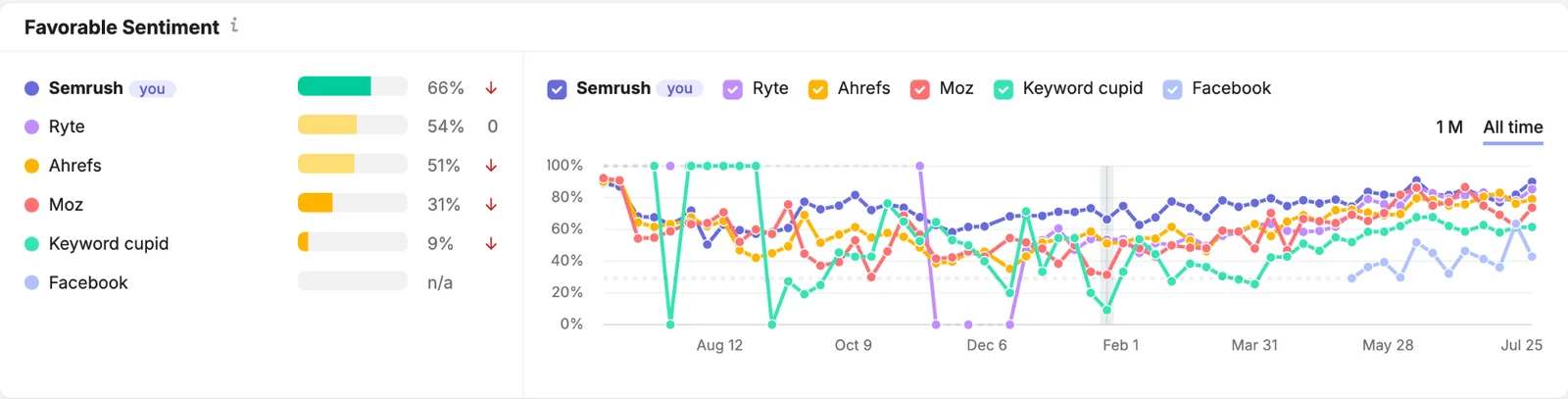 Semrush's own illustration of Favorable Sentiment in the Brand Performance reports, from its Knowledge Base: the share of favorable mentions in AI answers for Semrush and five competitors, with the trend for each over time. Semrush's illustration, not our account.