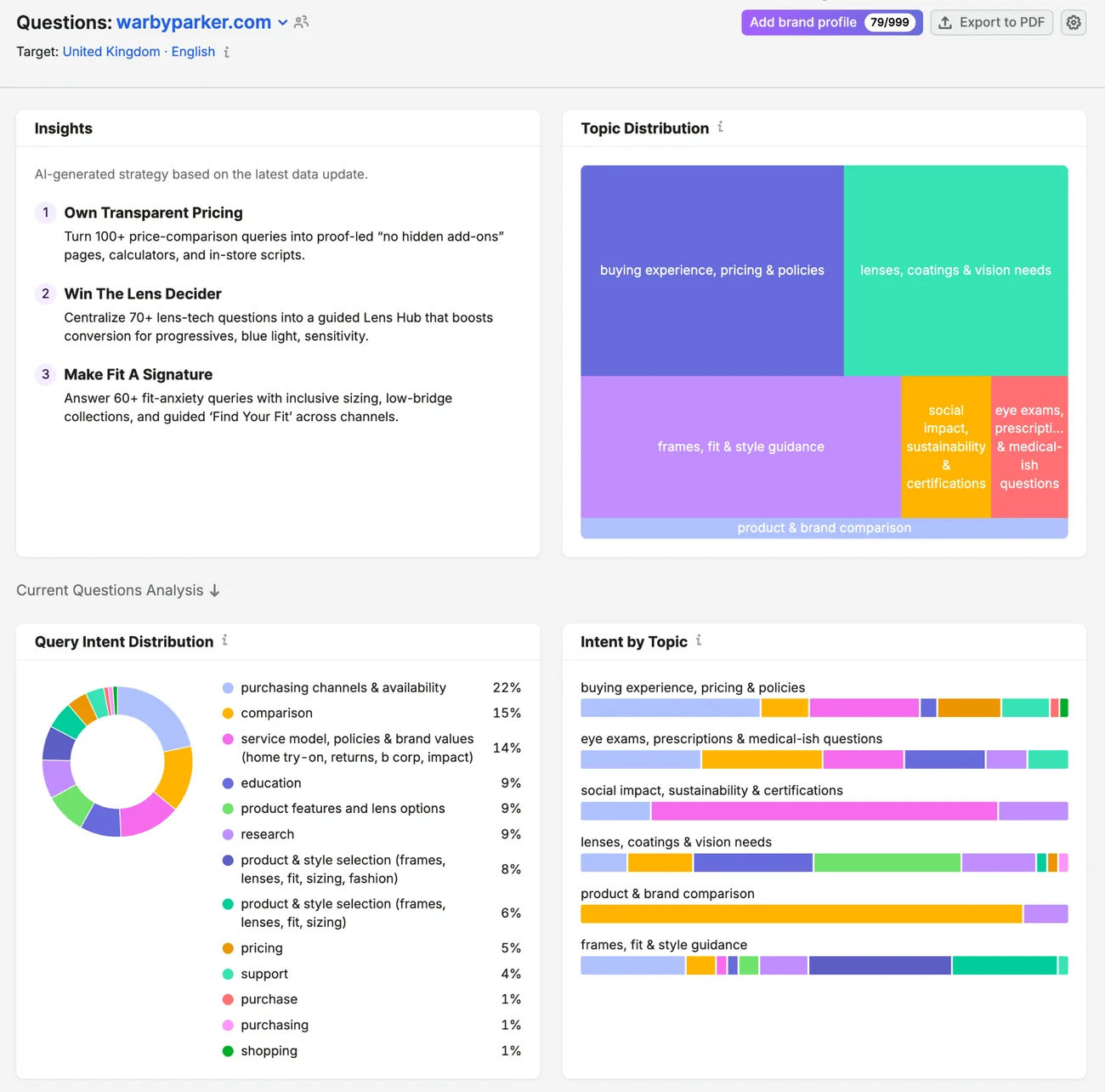 Semrush's own illustration of the Questions report in the AI Visibility Toolkit's Brand Performance reports, from its Knowledge Base (retrieved 13 October 2026): AI-generated insights, a topic distribution of the questions people ask AI about one brand, query intent shares, and intent by topic. Semrush's illustration, not our account.