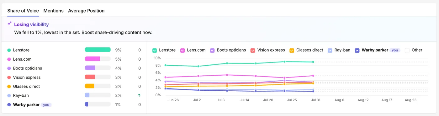 Semrush's own illustration of the Share of Voice widget in the AI Visibility Toolkit's Brand Performance reports, from its Knowledge Base (retrieved 13 October 2026): each brand's share of voice listed beside a line chart of the same shares over several weeks, with a "Losing visibility" note. Semrush's illustration, not our account.