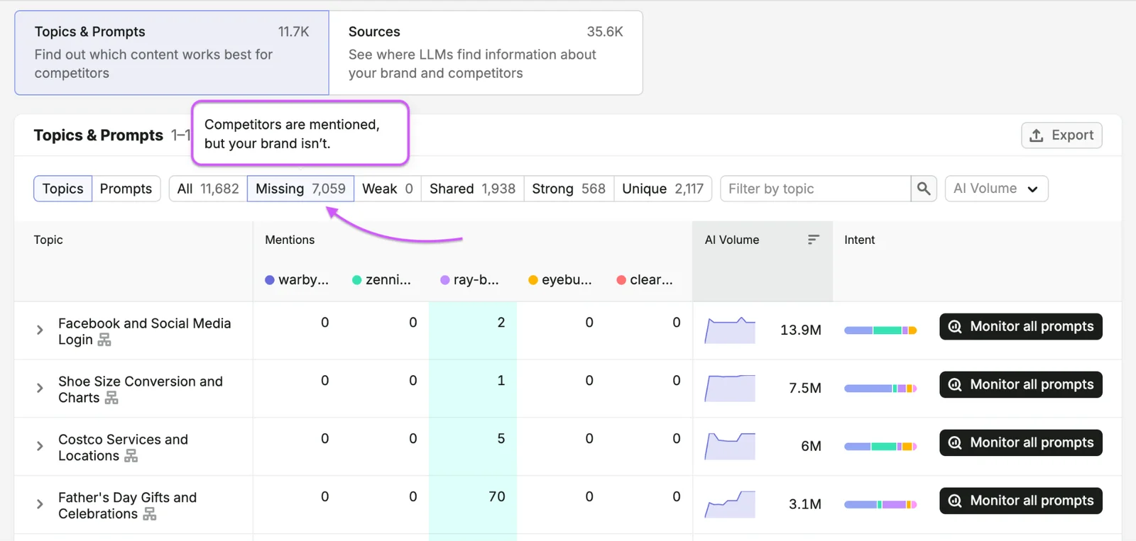 Semrush's own illustration of the Competitor Research report in the AI Visibility Toolkit, from its Knowledge Base (retrieved 15 October 2026): the Missing filter on Topics & Prompts — "Competitors are mentioned, but your brand isn't" — with mentions per competitor, AI volume and intent for each topic. Semrush's illustration, not our account.