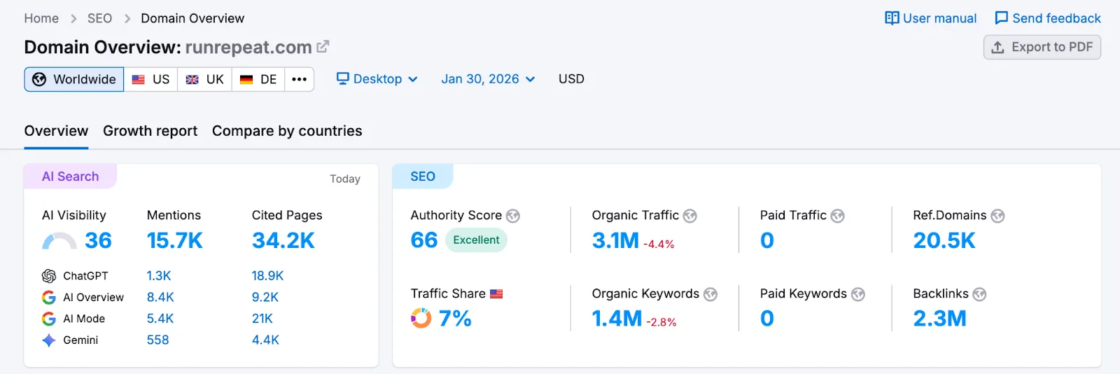 Semrush's own illustration of Domain Overview, from its AI visibility features Knowledge Base page (retrieved 17 October 2026): an AI Search panel with AI visibility, mentions and cited pages for ChatGPT, AI Overview, AI Mode and Gemini, beside the SEO panel with Authority Score, organic traffic and referring domains. Semrush's illustration, not our account.