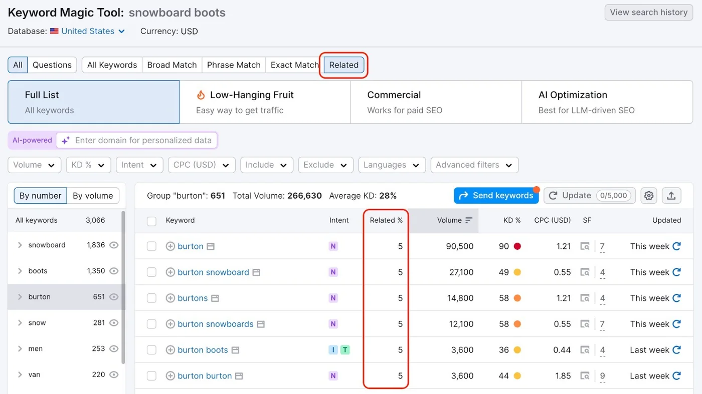 Semrush's own illustration of the Keyword Magic Tool, from its Knowledge Base (retrieved 14 October 2026): keyword groups such as snowboard, boots and burton in the left sidebar beside a keyword list with intent, volume, KD and related percentage. Semrush's illustration, not our account.