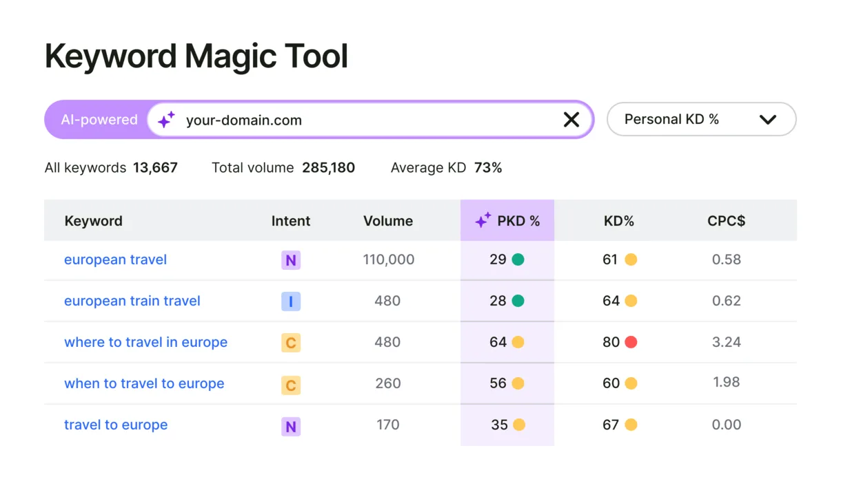 Semrush's own illustration of the Keyword Magic Tool, from its feature page (retrieved 9 October 2026): an AI-powered search for a domain returning keywords with intent, volume, Personal KD % and KD % columns. Semrush's illustration, not our account.