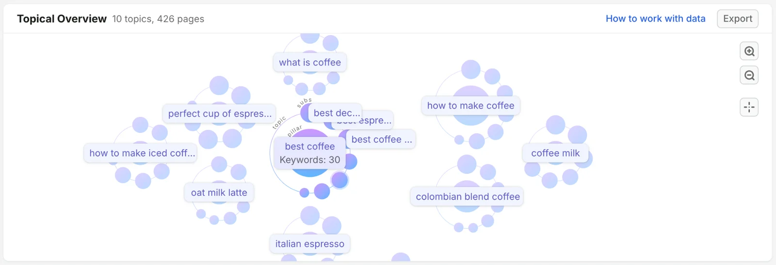 Semrush's own illustration of the Topical Overview in Keyword Strategy Builder, from its Knowledge Base (updated 14 October 2026): ten topics and 426 pages for a coffee site, with pillar pages such as "best coffee" and their subpages. Semrush's illustration, not our account.