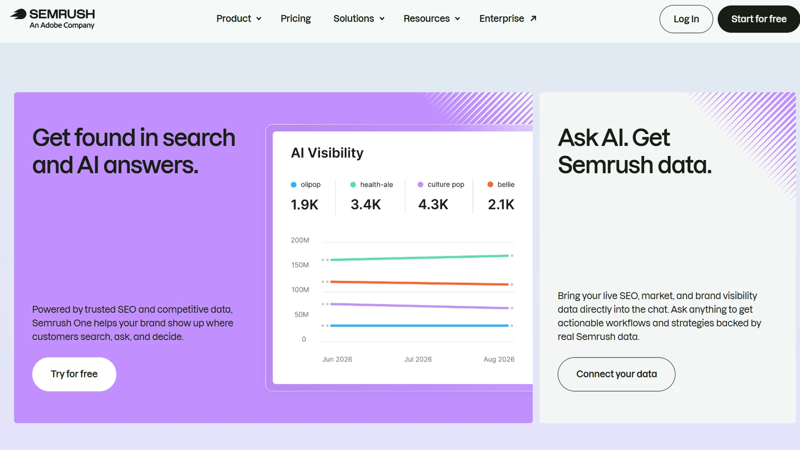 Semrush's home page on 7 October 2026. The right-hand panel reads "Ask AI. Get Semrush data." over "Bring your live SEO, market, and brand visibility data directly into the chat. Ask anything to get actionable workflows and strategies backed by real Semrush data," with a "Connect your data" button. The left panel shows an AI Visibility chart tracking four brands. Captured by us; we have not used the integration.