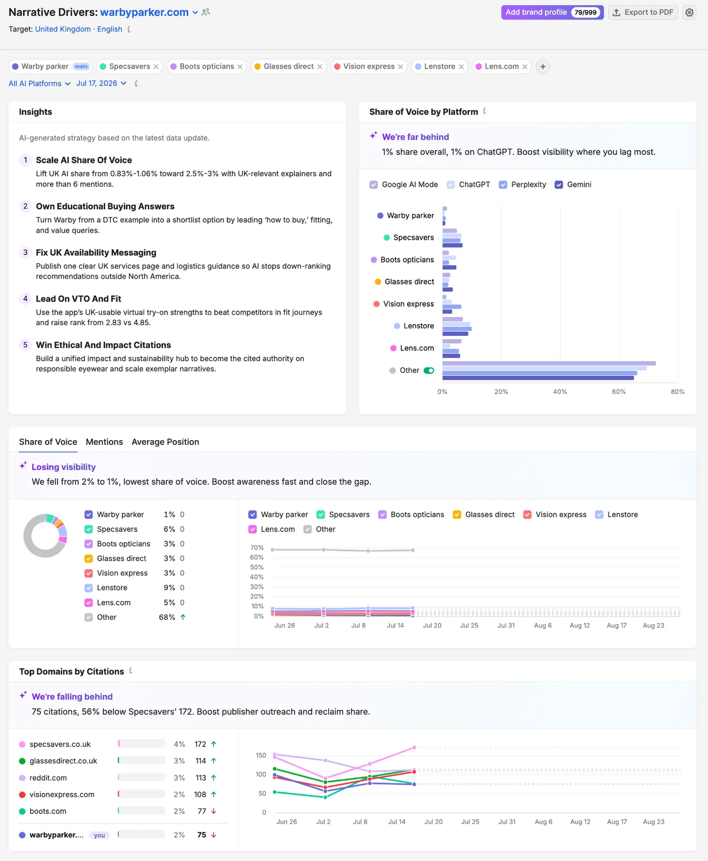 Semrush's own illustration of the Narrative Drivers report in the AI Visibility Toolkit, from its Knowledge Base (retrieved 13 October 2026): share of voice by AI platform for an eyewear brand and its competitors, and a Top Domains by Citations list in which reddit.com appears third with 113 citations. Semrush's illustration, not our account.