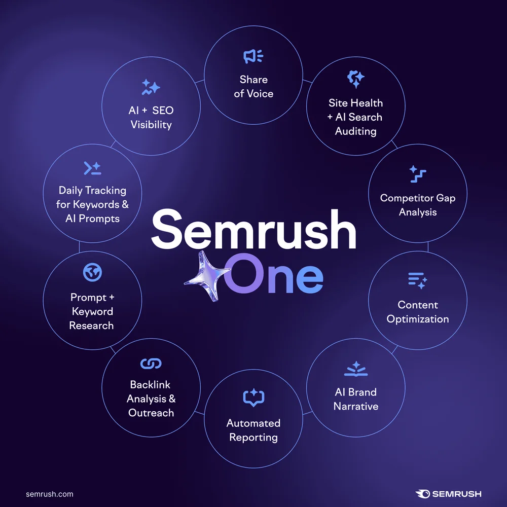 Semrush's official Semrush One graphic, from the Semrush Creator Accelerator affiliate resources: "Semrush One" at the centre of ten capabilities — AI + SEO Visibility, Share of Voice, Site Health + AI Search Auditing, Competitor Gap Analysis, Content Optimization, AI Brand Narrative, Automated Reporting, Backlink Analysis & Outreach, Prompt + Keyword Research, and Daily Tracking for Keywords & AI Prompts. Semrush's own image.