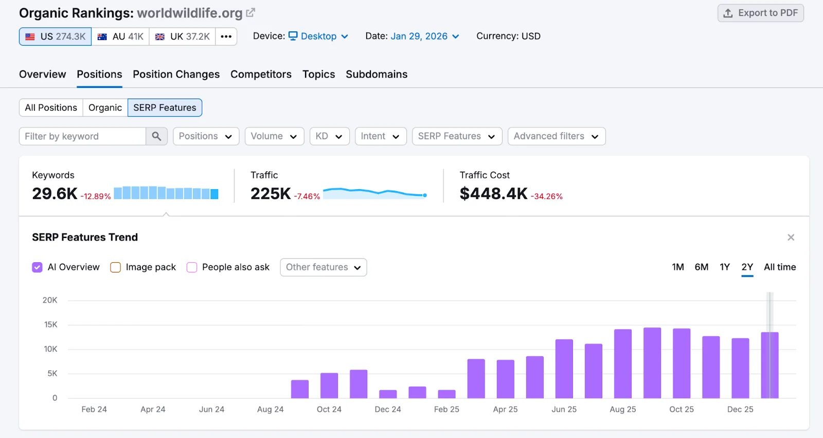Semrush's own illustration of Organic Rankings, from its AI visibility features Knowledge Base page (retrieved 17 October 2026): the Positions report for a domain with the SERP Features Trend chart showing how many of its keywords triggered an AI Overview each month. Semrush's illustration, not our account.