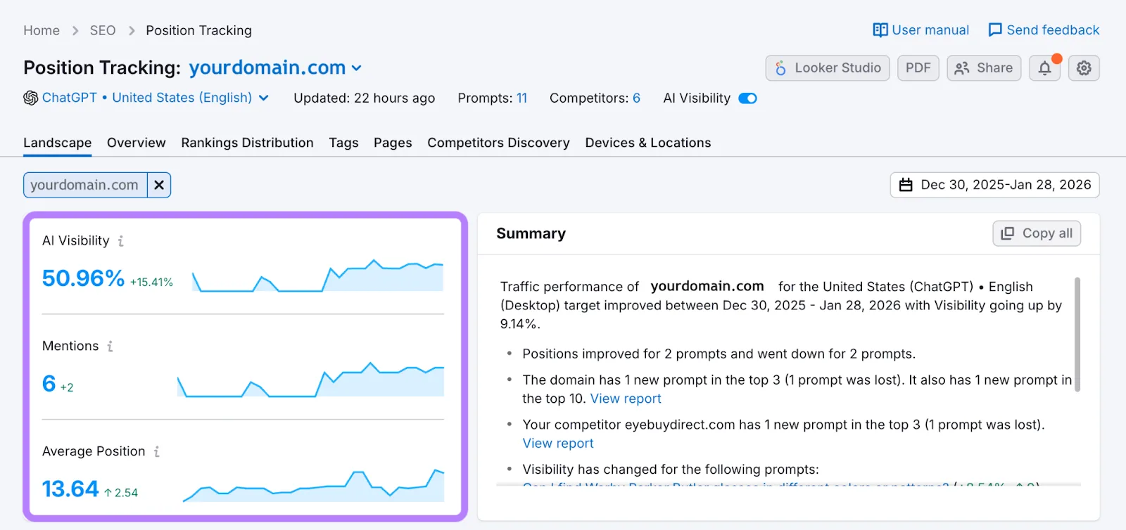 Semrush's own illustration of Position Tracking with AI Visibility switched on, from its AI visibility features Knowledge Base page (retrieved 17 October 2026): a domain's AI visibility, mentions and average position for 11 ChatGPT prompts over a month, with a written summary of what changed. Semrush's illustration, not our account.
