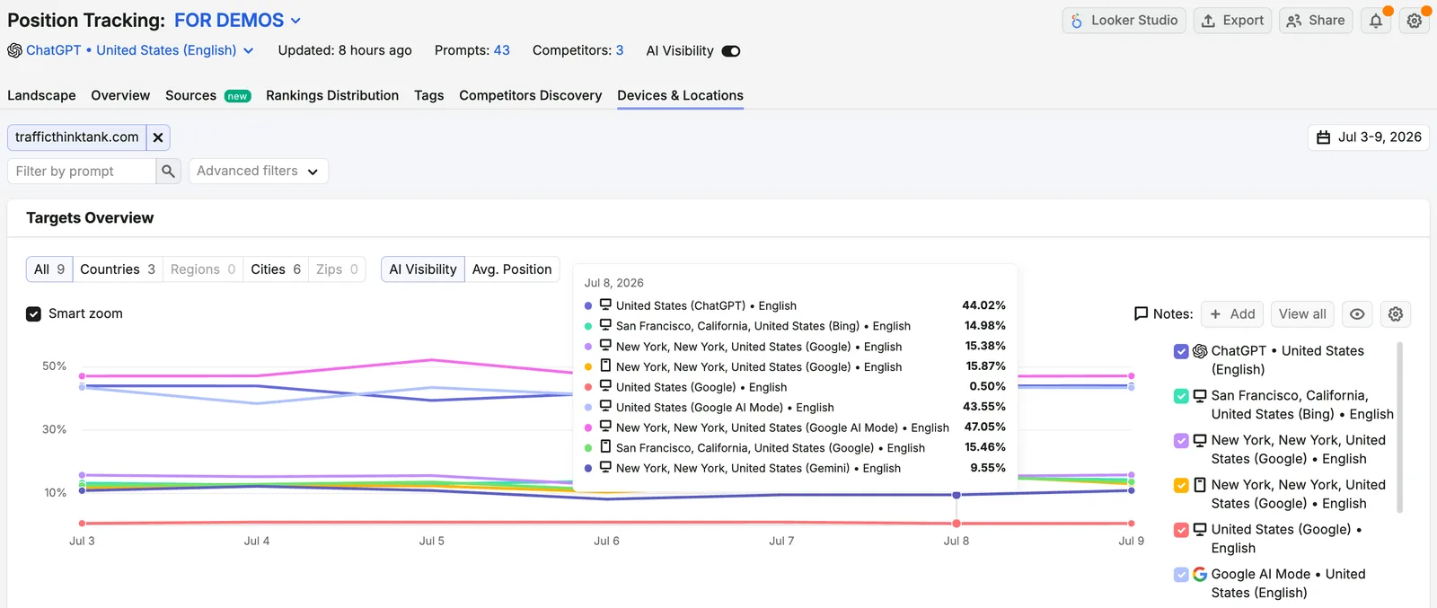 Semrush's own illustration of Prompt Tracking's Devices & Locations report, from its Prompt Tracking Knowledge Base page (retrieved 17 October 2026): one domain's AI visibility over a week across ChatGPT, Google AI Mode, Gemini, Bing and Google targets, with Google AI Mode at 43.55% and the regular Google target at 0.50% on 8 July. Semrush's illustration, not our account.