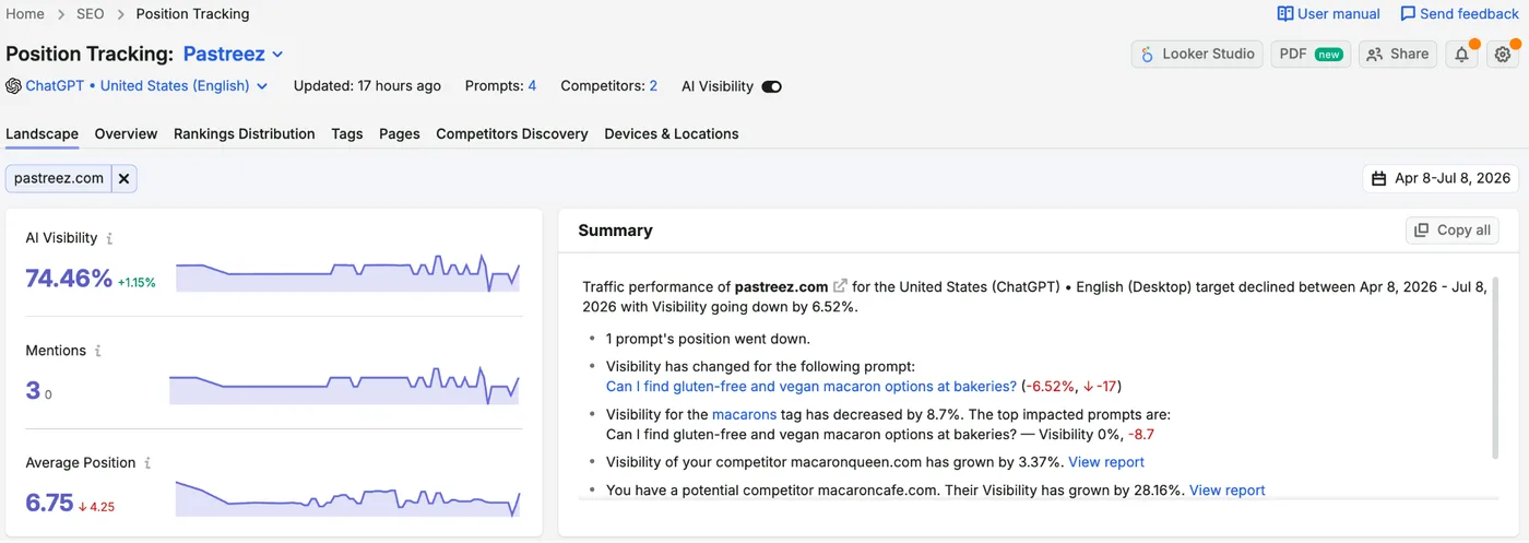 Semrush's own illustration of a Position Tracking campaign set to ChatGPT, United States (English), from its Prompt Tracking Knowledge Base page (retrieved 9 October 2026): AI Visibility 74.46%, 3 mentions, average position 6.75, and a summary of prompts whose visibility changed. Semrush's illustration, not our account.