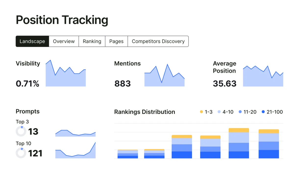 Semrush's own illustration of Position Tracking's Landscape view, from its Position Tracking feature page (retrieved 8 October 2026): Visibility, Mentions and Average Position trend lines, prompts ranking in the top 3 and top 10, and a rankings distribution. Semrush's illustration, not our account.