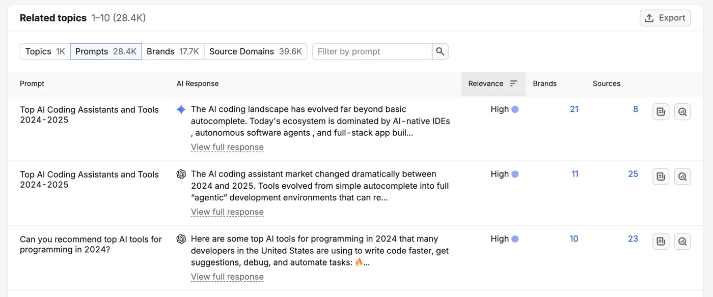 Semrush's own illustration of the Prompt Research report, from its Knowledge Base (retrieved 13 October 2026): a Prompts tab listing prompts about AI coding assistants with each AI response, its relevance, the number of brands it mentions and the number of sources it cites. Semrush's illustration, not our account.