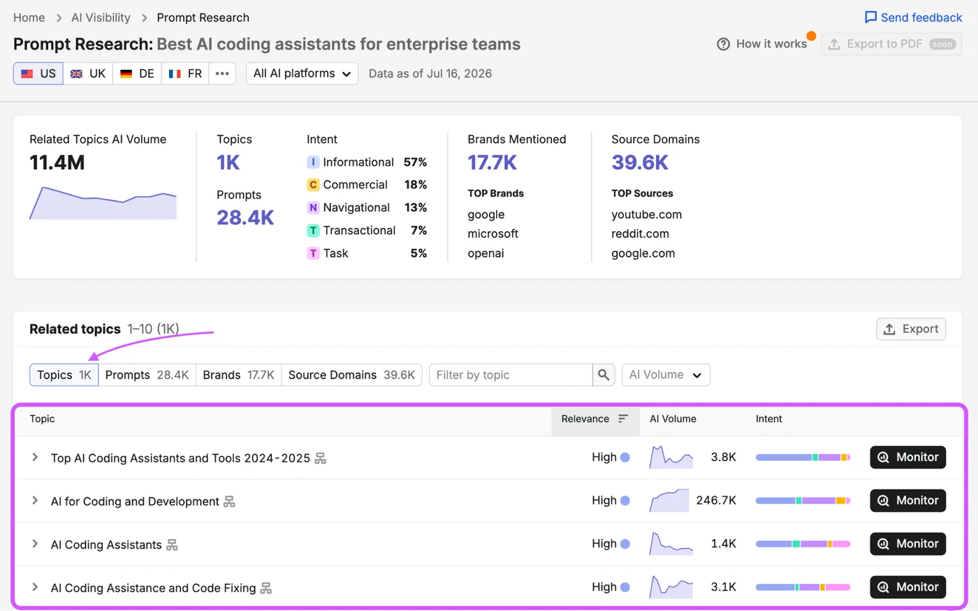 Semrush's own illustration of the Prompt Research report, from its Knowledge Base (retrieved 13 October 2026): related topics for "Best AI coding assistants for enterprise teams" with AI volume, the intent mix, the brands mentioned and the source domains cited. Semrush's illustration, not our account.