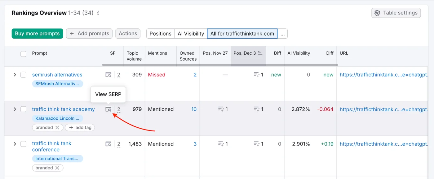 Semrush's own illustration of the Rankings Overview in Prompt Tracking, from its Prompt Tracking Knowledge Base page (retrieved 13 October 2026): tracked prompts with their topic volume, whether the brand was mentioned, owned sources, position by date and AI visibility. Semrush's illustration, not our account.