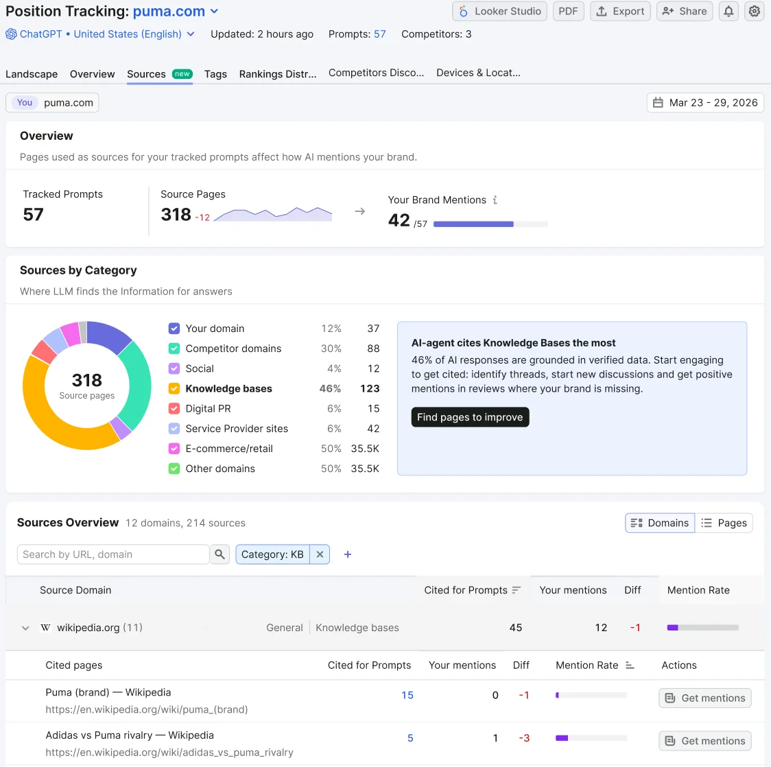 Semrush's own illustration of the Sources tab in Prompt Tracking, from its Prompt Tracking Knowledge Base page (retrieved 13 October 2026): a ChatGPT campaign with 57 tracked prompts and 318 source pages, the sources grouped by category, and the domains cited for those prompts with how often each was cited. Prompt Tracking, part of the AI Visibility Toolkit, uses the Position Tracking interface. Semrush's illustration, not our account.