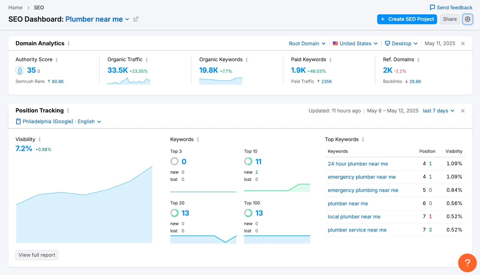 Semrush's own illustration of the SEO Dashboard, from its SEO Toolkit Knowledge Base page: Domain Analytics for one domain (Authority Score, organic traffic, organic and paid keywords, referring domains) above a Position Tracking widget with visibility and top-keyword positions. Semrush's illustration, not our account.