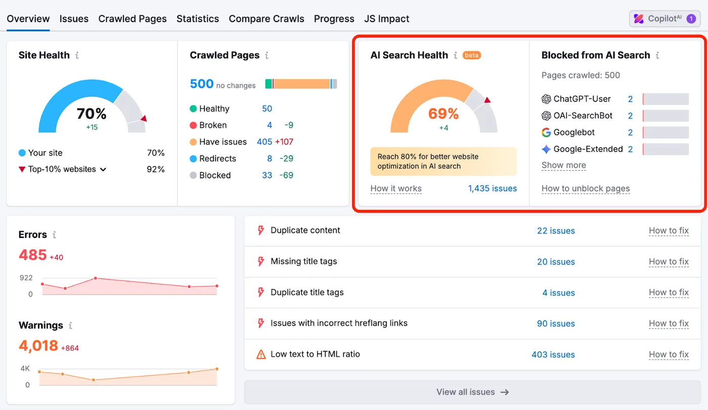 Semrush's own example of the Site Audit Overview, from its Knowledge Base (retrieved 8 October 2026): Site Health at 70%, an AI Search Health score of 69%, and a "Blocked from AI Search" panel listing ChatGPT-User, OAI-SearchBot, Googlebot and Google-Extended. This is Semrush's example project, not our site.