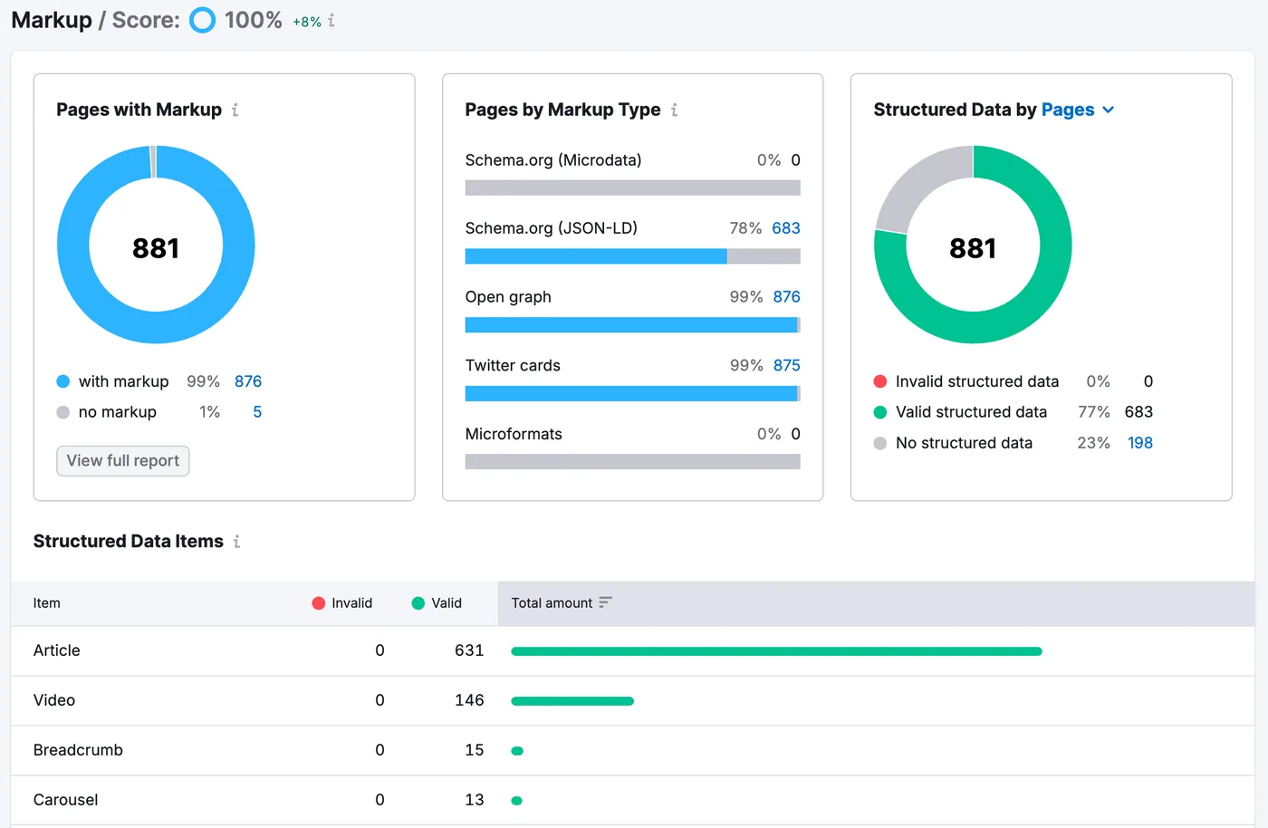 Semrush's own example of Site Audit's Markup report, from its Knowledge Base (retrieved 29 October 2026): pages checked, the share carrying markup, valid and invalid structured data, broken down by item type. Semrush's example site, not ours.