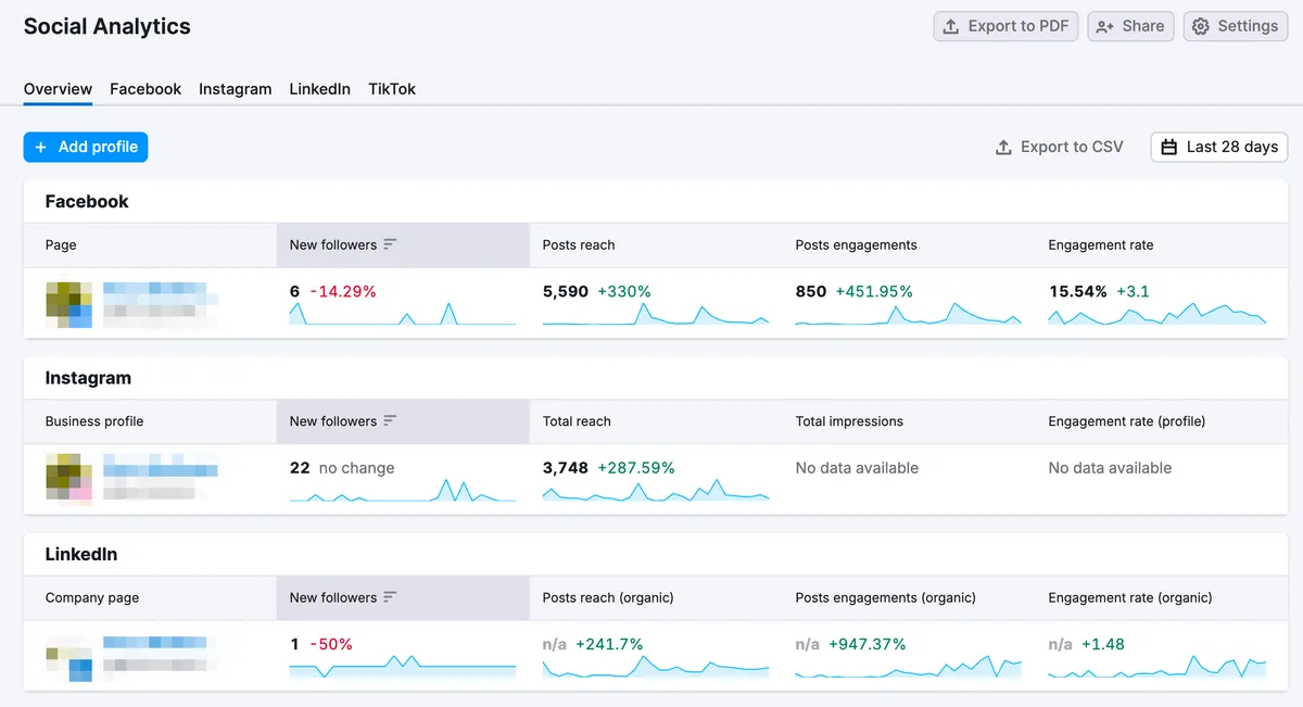 Semrush's own illustration of Social Analytics, from its Knowledge Base (retrieved 29 October 2026): an overview for Facebook, Instagram and LinkedIn profiles over the last 28 days, with new followers, posts reach, posts engagements and engagement rate, each with its change and a trend line. Semrush's illustration, not our account.