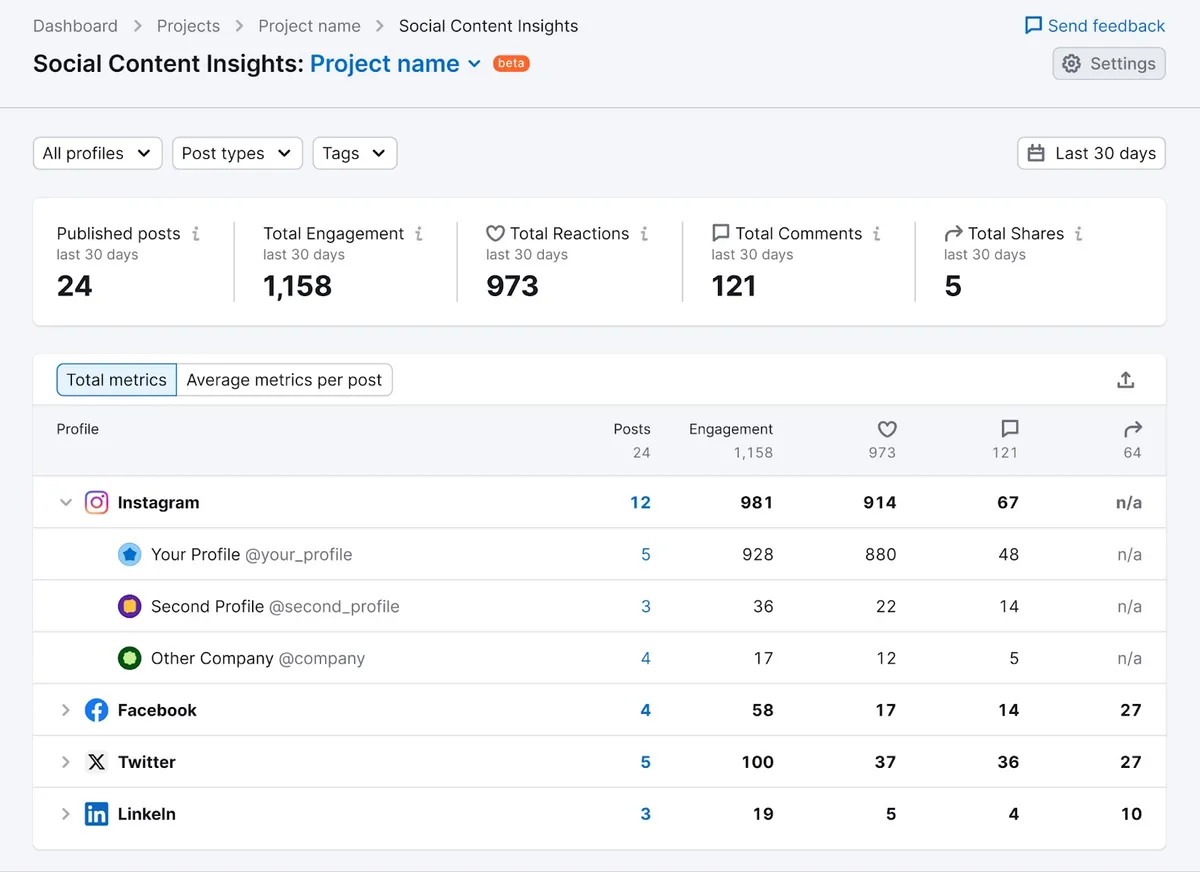 Semrush's own illustration of Social Content Insights, from its Knowledge Base (retrieved 29 October 2026): published posts, total engagement, reactions, comments and shares for the last 30 days, broken down by Instagram, Facebook, X and LinkedIn profiles. Semrush's illustration, not our account.