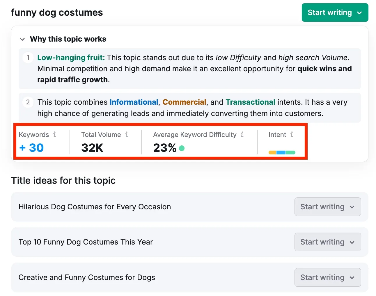 Semrush's own illustration of a topic in Topic Finder, from its Knowledge Base (retrieved 17 October 2026): the topic "funny dog costumes" with why it works — low difficulty, high volume, and a mix of informational, commercial and transactional intent — plus its keyword count, total volume, average keyword difficulty and intent, and title ideas. Semrush's illustration, not our account.
