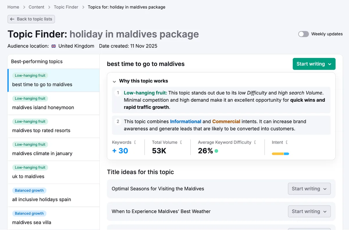 Semrush's own illustration of Topic Finder, from its Knowledge Base (retrieved 29 October 2026): a list of best-performing topics labelled "Low-hanging fruit" or "Balanced growth", and for the selected topic a "Why this topic works" panel with keyword count, total volume, average keyword difficulty and intent. Semrush's illustration, not our account.