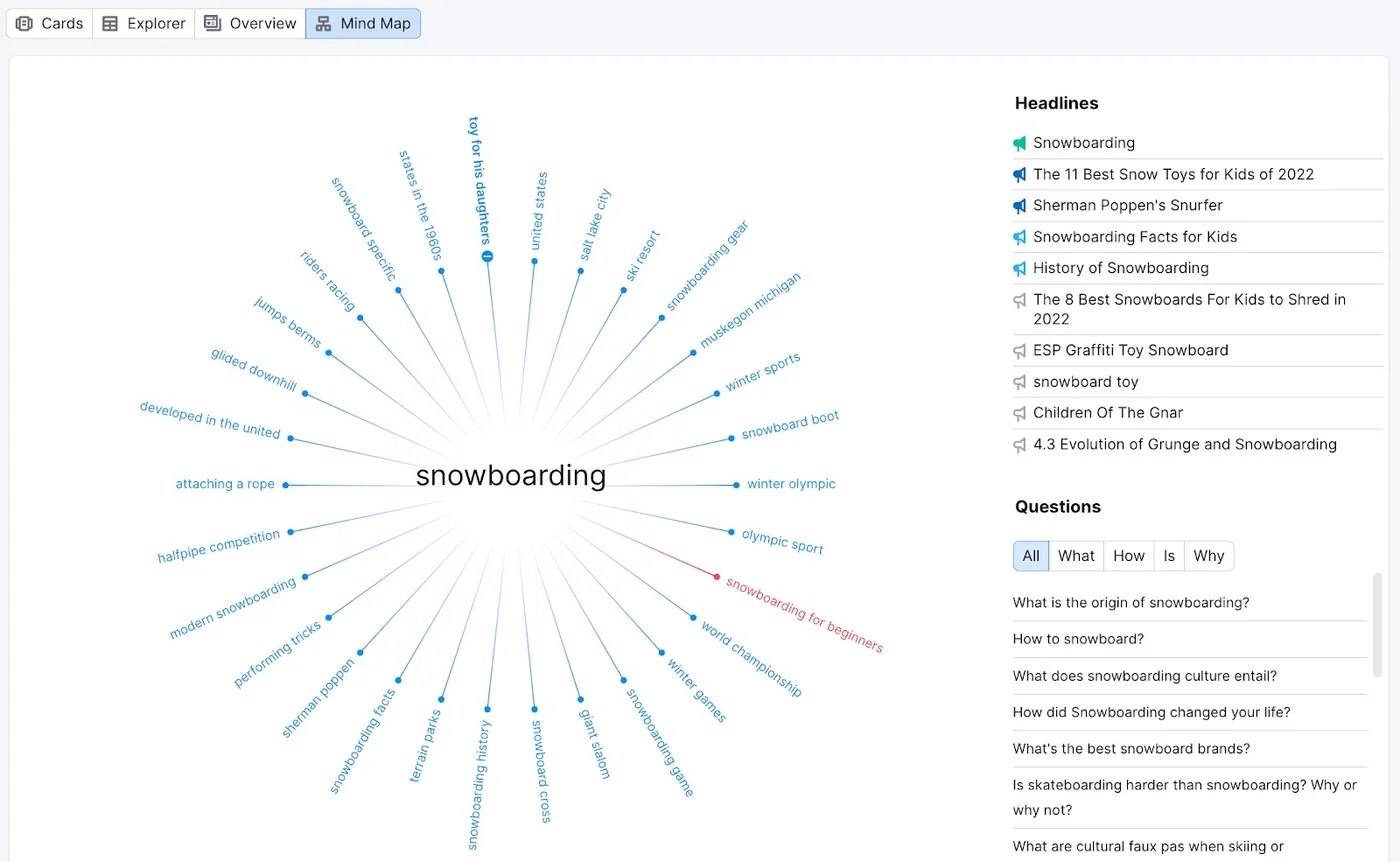 Semrush's own illustration of Topic Research's Mind Map view, from its Knowledge Base (retrieved 14 October 2026): subtopics radiating from a central topic, with headlines and a Questions panel filterable by What, How, Is and Why. Semrush's illustration, not our account.