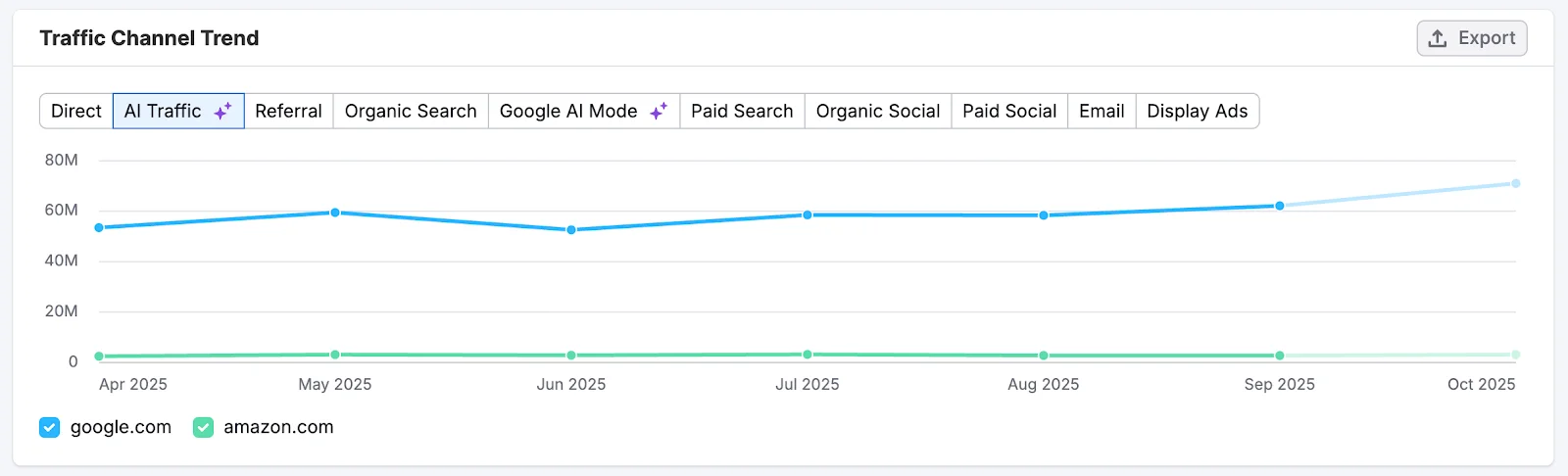 Semrush's own illustration of the Traffic Channel Trend in Traffic Analytics, from its Traffic & Market Knowledge Base: monthly AI Traffic for google.com and amazon.com, with tabs for Direct, Referral, Organic Search, Google AI Mode and other channels. Semrush's illustration, not our account.