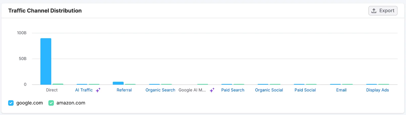 Semrush's own illustration of the Traffic Channel Distribution chart in Traffic Analytics, from its Traffic & Market Knowledge Base page (retrieved 17 October 2026): traffic for google.com and amazon.com split into Direct, AI Traffic, Referral, Organic Search, Google AI Mode, Paid Search, Organic Social, Paid Social, Email and Display Ads. Semrush's illustration, not our account.