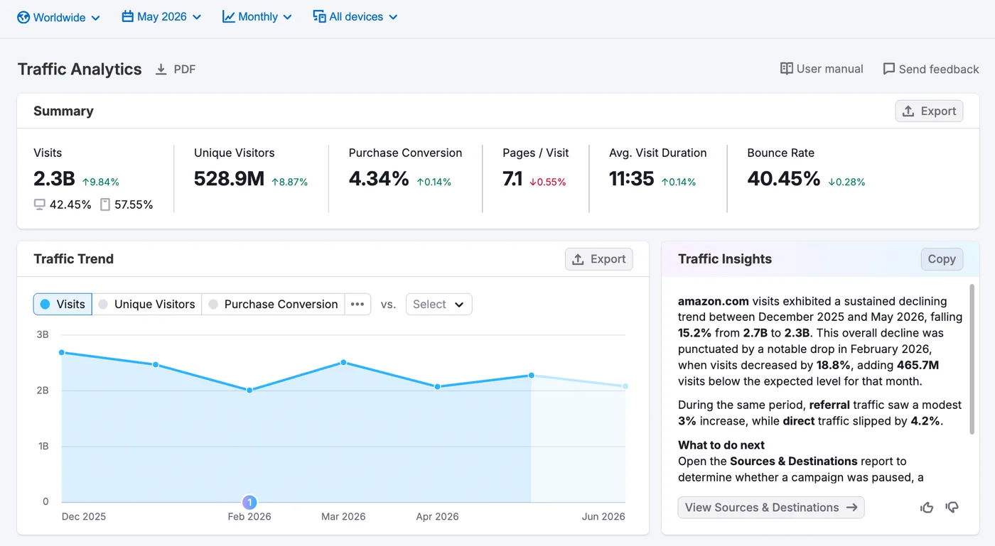 Semrush's own illustration of the Traffic Analytics dashboard, from its Knowledge Base (retrieved 13 October 2026): a domain's estimated visits, unique visitors, conversion, pages per visit, visit duration and bounce rate, a monthly traffic trend, and an AI-written traffic insight. Semrush's illustration, not our account.