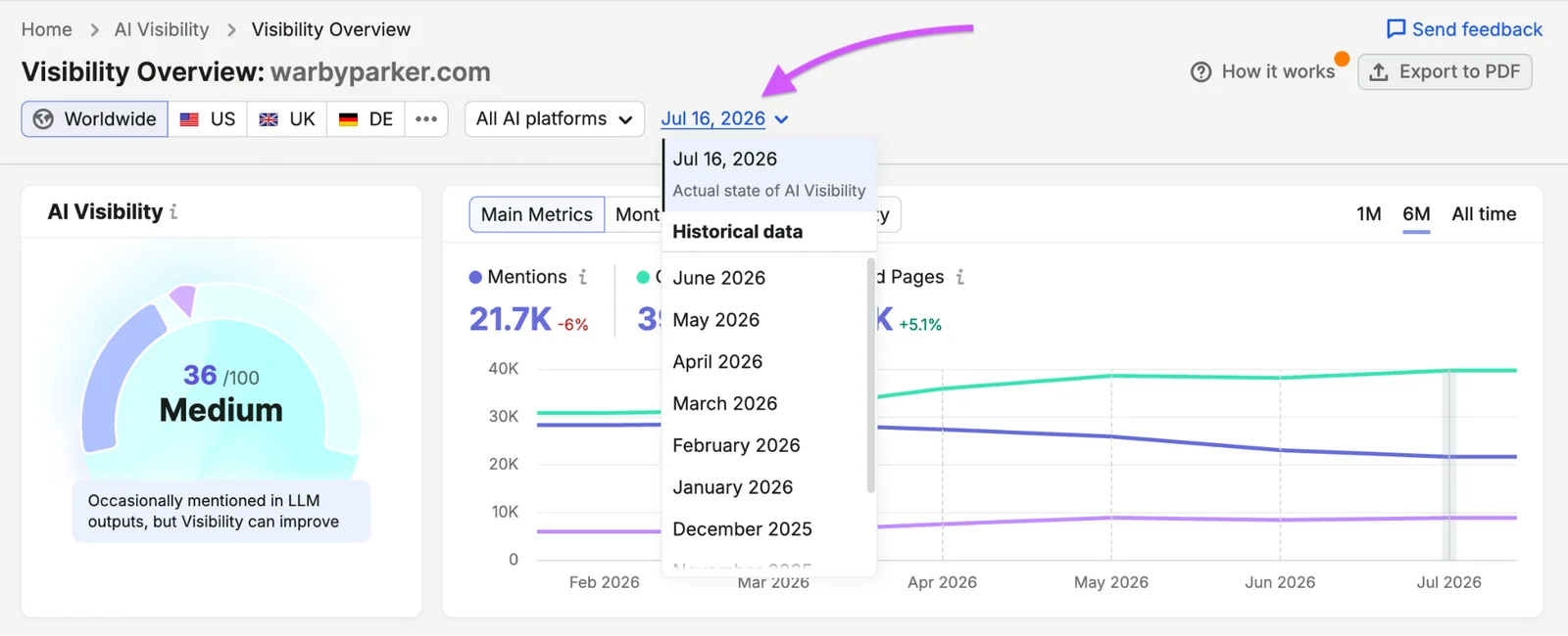 Semrush's own illustration of Visibility Overview, from its Knowledge Base (retrieved 28 October 2026): an eyewear brand's AI Visibility score of 36 out of 100, mentions and cited pages over six months, and the date menu that loads historical data by month. Semrush's illustration, not our account.