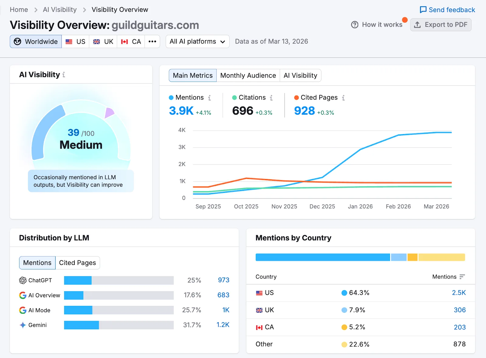 Semrush's own illustration of Visibility Overview for a guitar retailer, from its AI visibility features Knowledge Base page (retrieved 17 October 2026): an AI Visibility score of 39 out of 100, mentions, citations and cited pages over time, and a Distribution by LLM panel splitting mentions between ChatGPT, AI Overview, AI Mode and Gemini. Semrush's illustration, not our account.